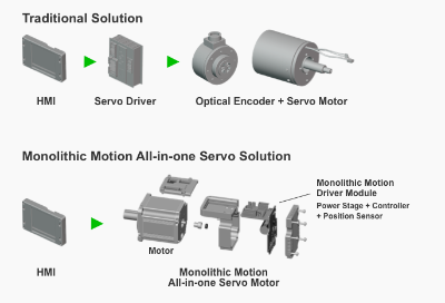 其实就是完全集成，做到让用户开箱即用