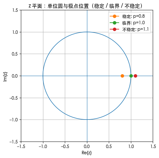 z 平面:单位圆与极点位置