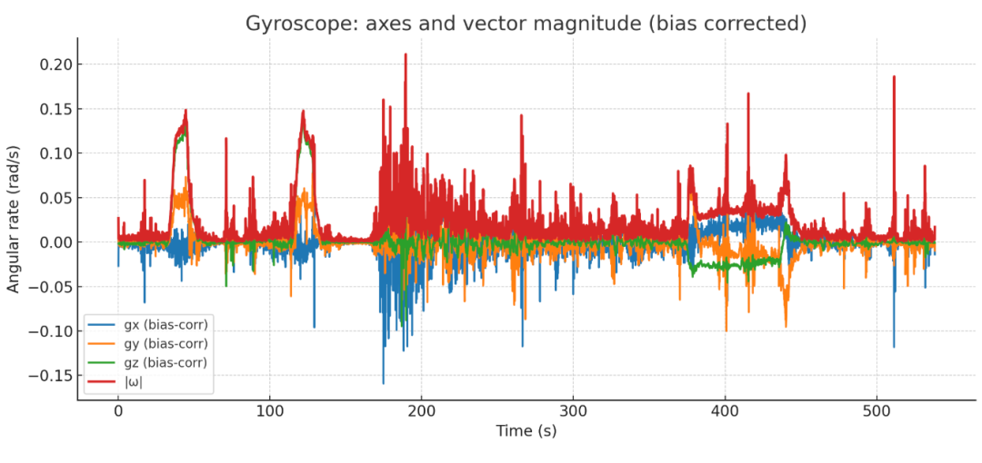 三轴（去偏置）+ |ω|