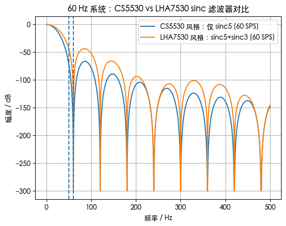 60 Hz 系统下 sinc5 vs sinc5+sinc3