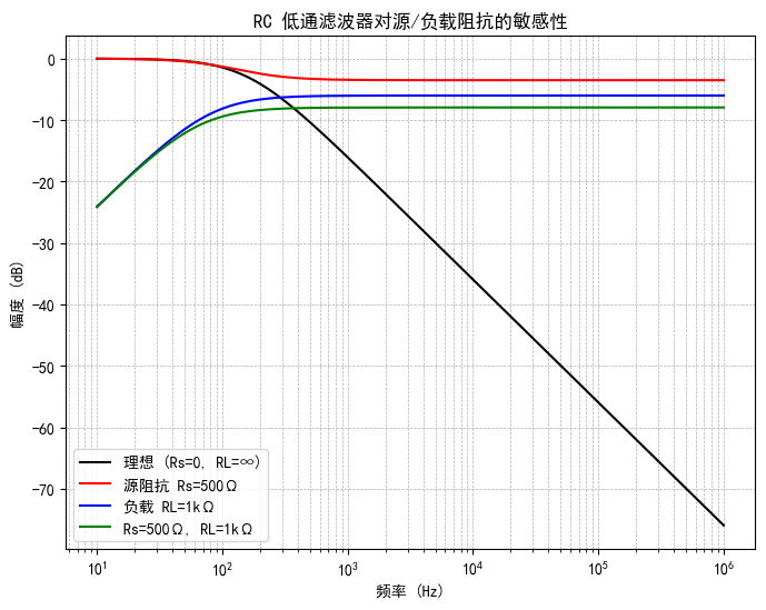 同一个 RC 低通滤波器在不同源/负载阻抗条件下的幅频响应变化