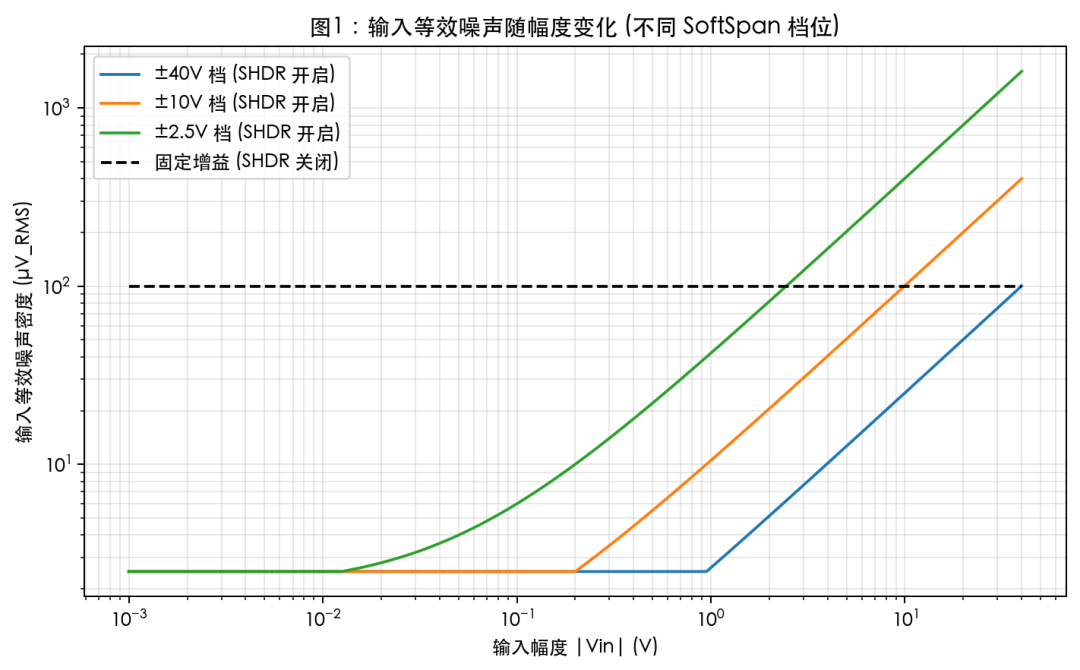 输入等效噪声密度 vs 输入幅度