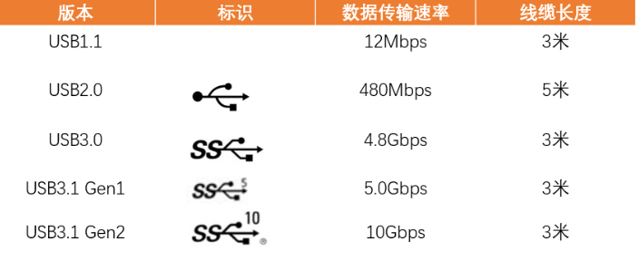 3.0的出现,2.0也兼容,之后我会说一下这个现象