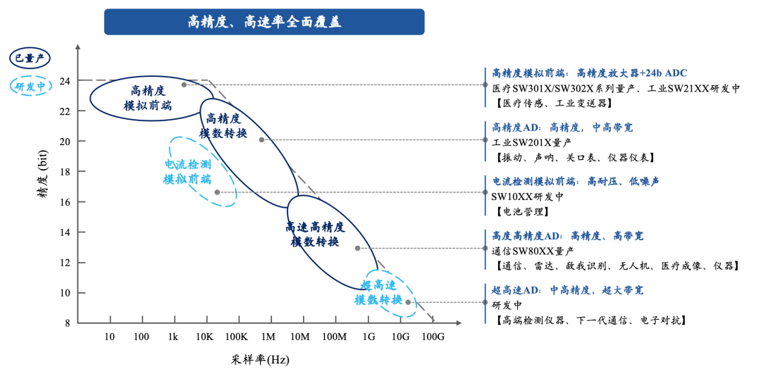 精度和采样率