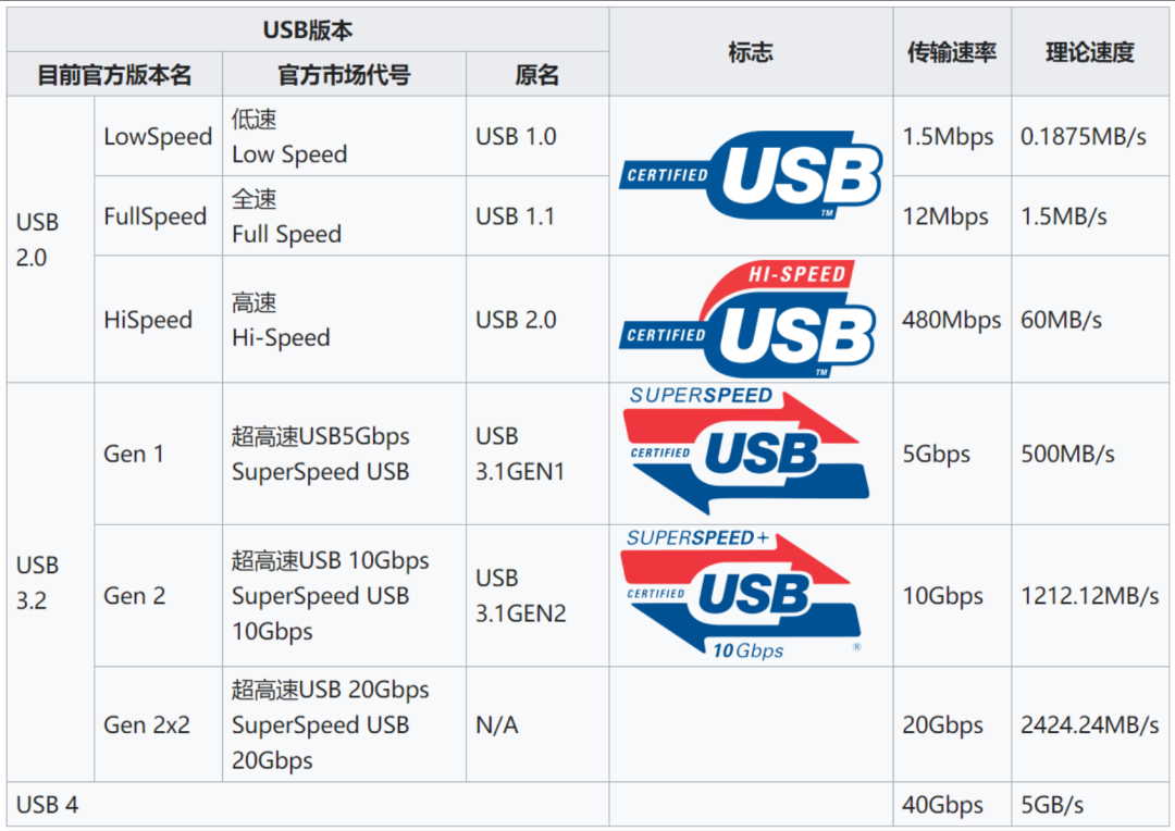 很明显是USB 3.0 Gen 1