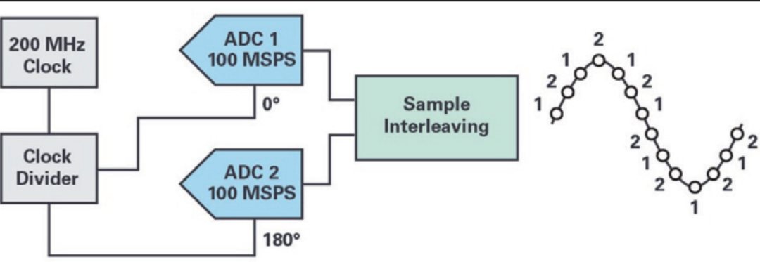 时钟结构，因为时钟就是采样的信号（可以这样粗略的理解）