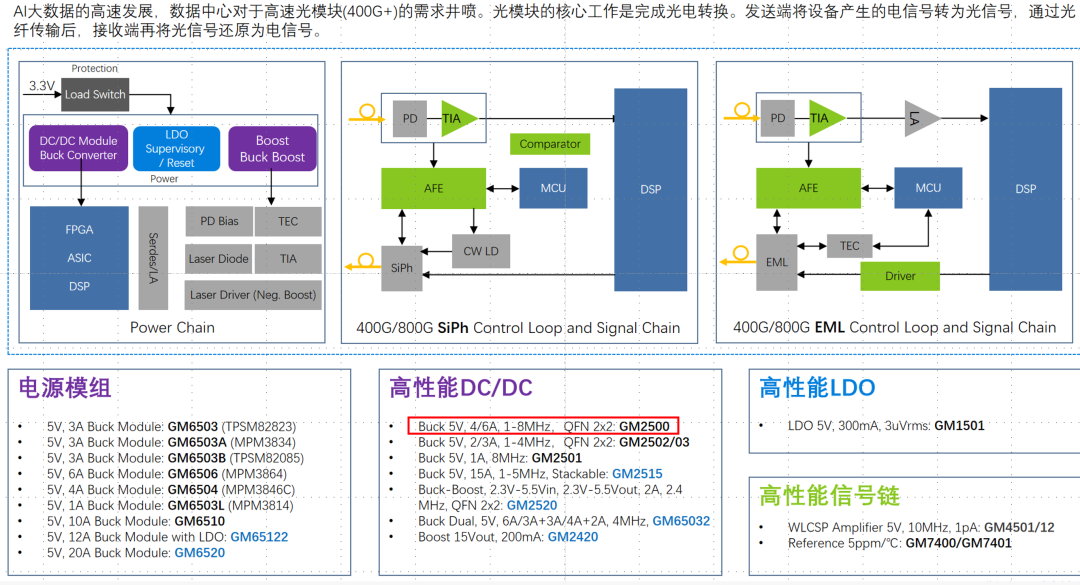 这里主要展示光模块