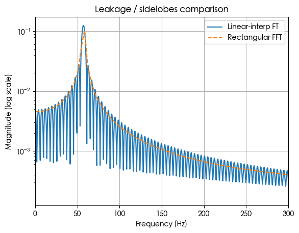 泄漏差异 / 旁瓣（第二张图，log 轴）