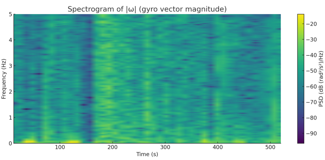 |ω| 的能量随时间迁移