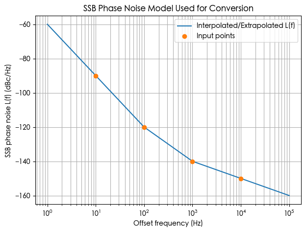 依据该模型推算出来的Allan deviation 曲线,并叠加了 datasheet Allan 点做对照。