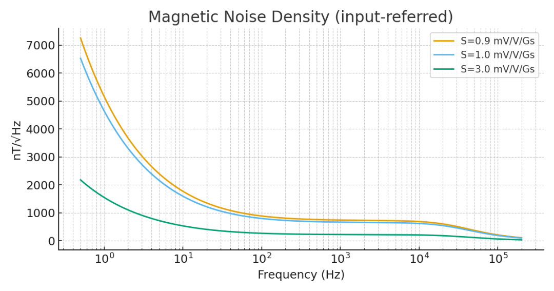 magnetic_noise_density