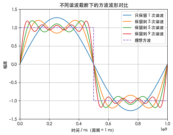 一个周期内,谐波越多,波形越“方”