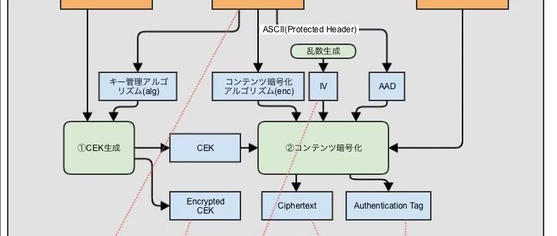 JSON 网络加密（JWE）说明