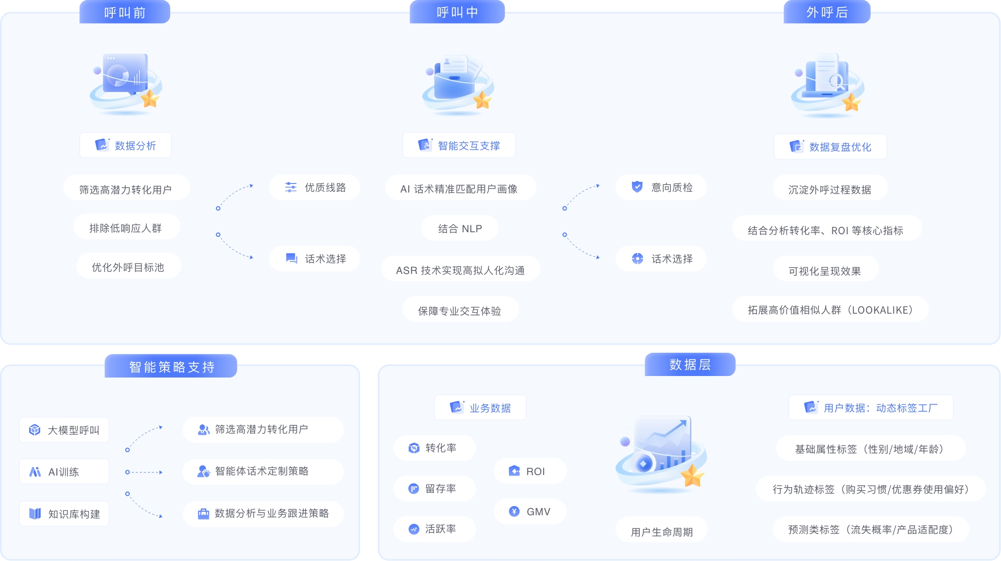 呼叫技术流程