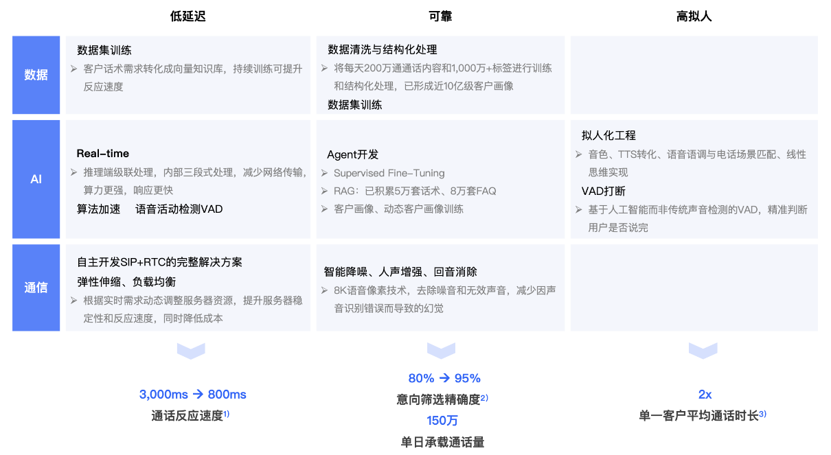 数据处理技术