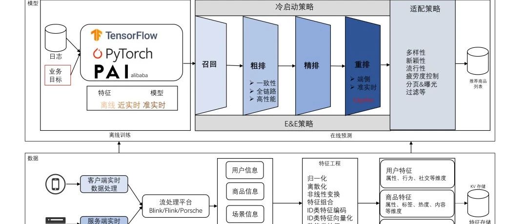 全链路解析！推荐系统技术综述