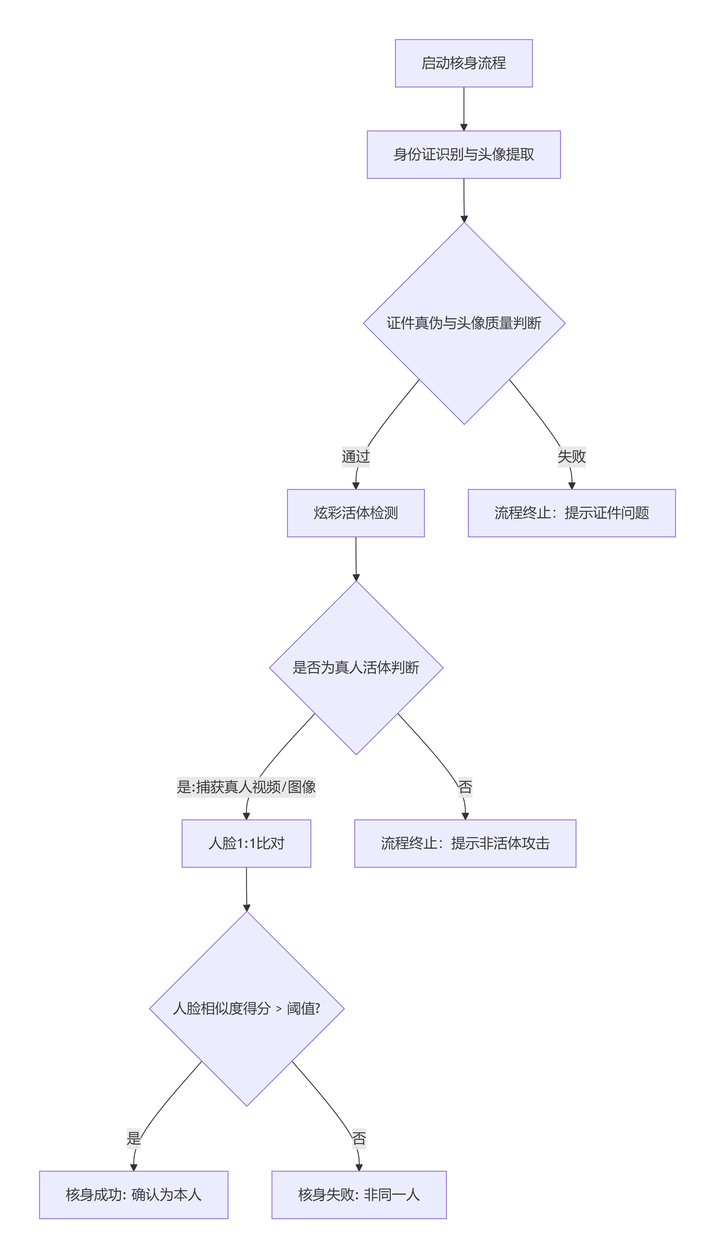 人脸核身工作流程