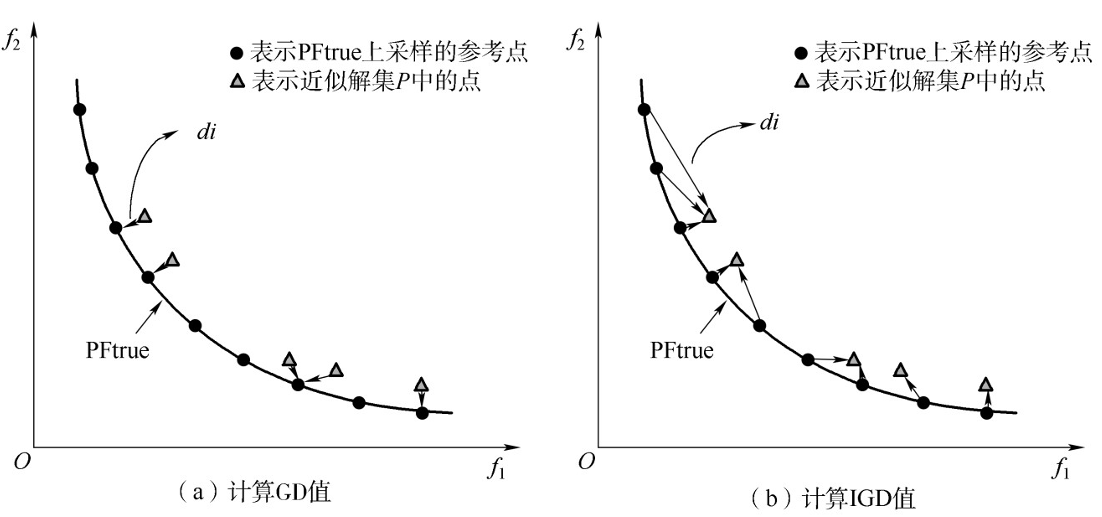 多目标优化算法之算法性能评价