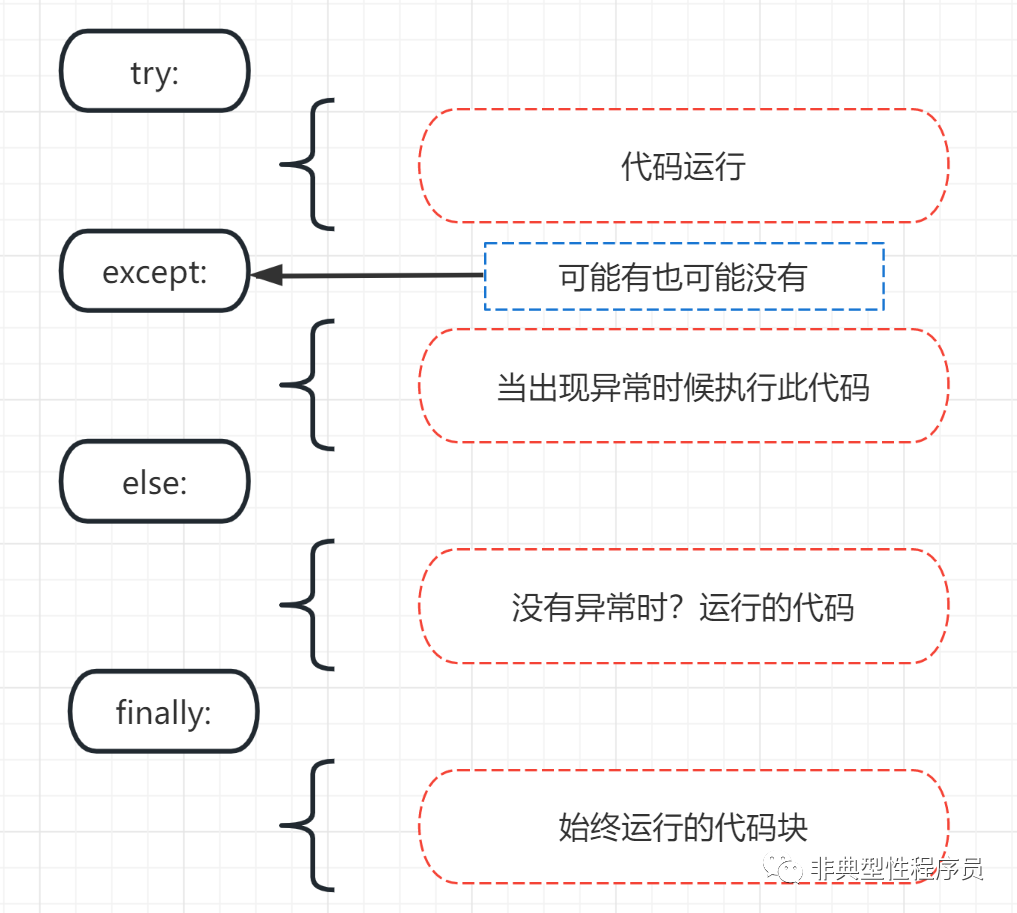 挑战30天学完Python：Day17 异常处理、参数打解包、Spread和枚举..-腾讯云开发者社区-腾讯云