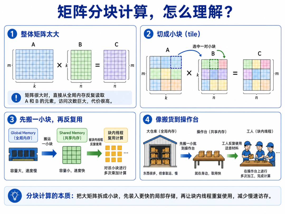 Shared Memory 与矩阵乘法分块优化实验-腾讯云开发者社区-腾讯云