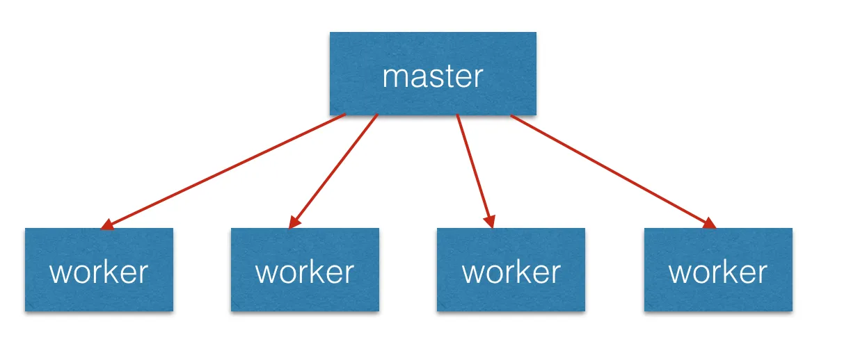 图2 master-worker架构