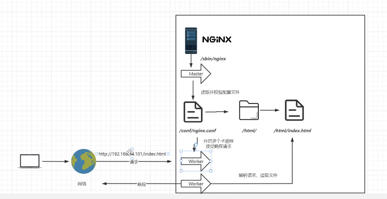 nginx访问架构图