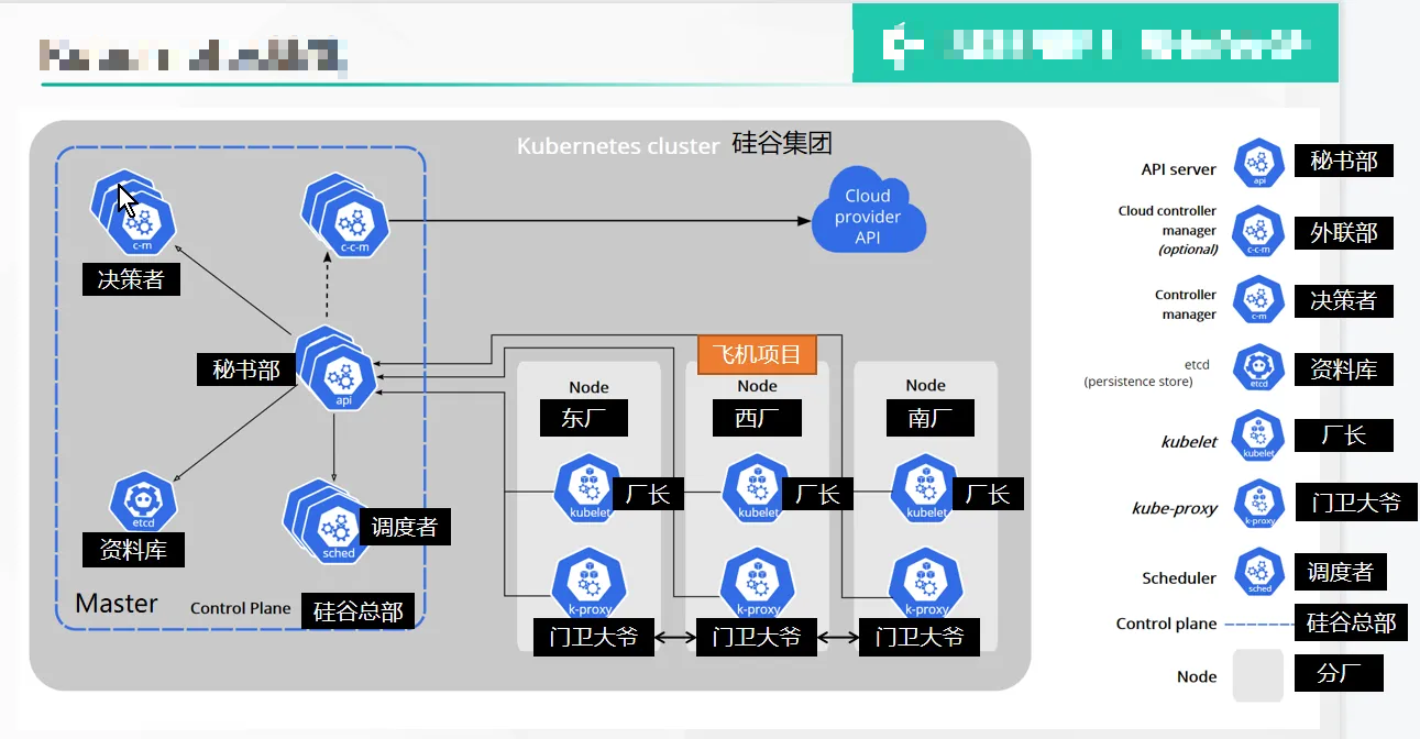 k8s部署架构原理