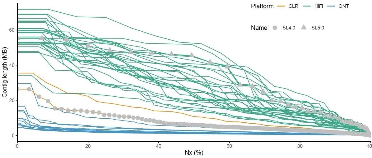 跟着Nature学作图：R语言ggplot2分组折线图展示多个基因组的Nx