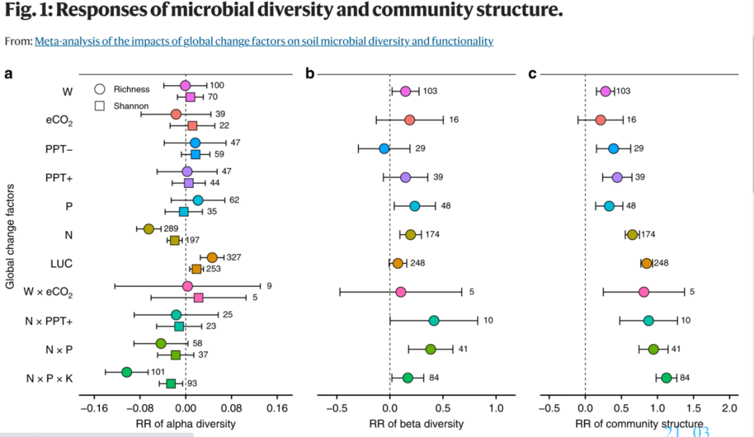 跟着Nature Communications学作图：R语言ggplot2散点加误差线展示响应比（Response ratio）