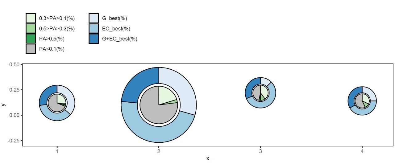 跟着Nature Plants学作图：R语言ggplot2甜甜圈图包裹饼图