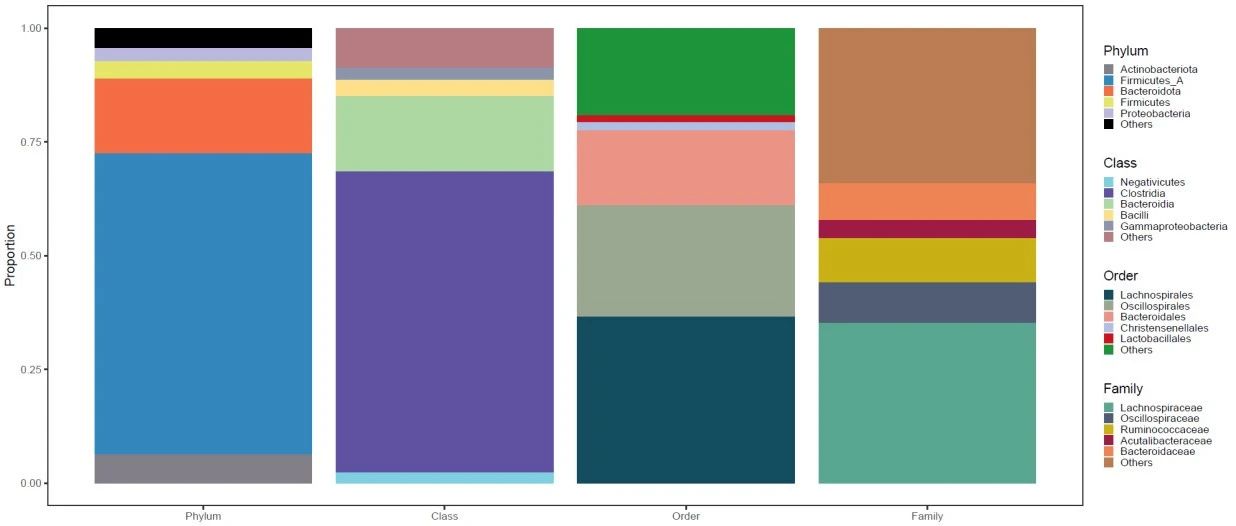 跟着Nature microbiology学作图:R语言ggplot2堆积柱形图柱子单独配色/多个图例排序