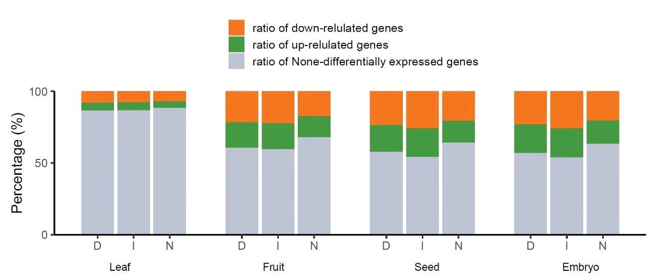 跟着Nature Genetics学作图：R语言ggplot2做簇状的堆积柱形图