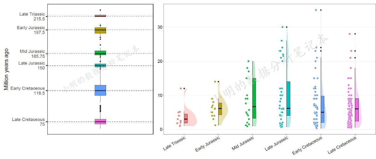 有趣的数据可视化:R语言ggplot2包画云雨图展示不同地质时代恐龙的体长