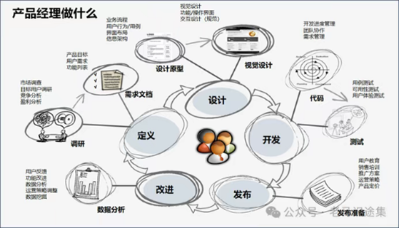 很漂亮的一张图:产品经理干了些啥?来自公众号:老马识途集