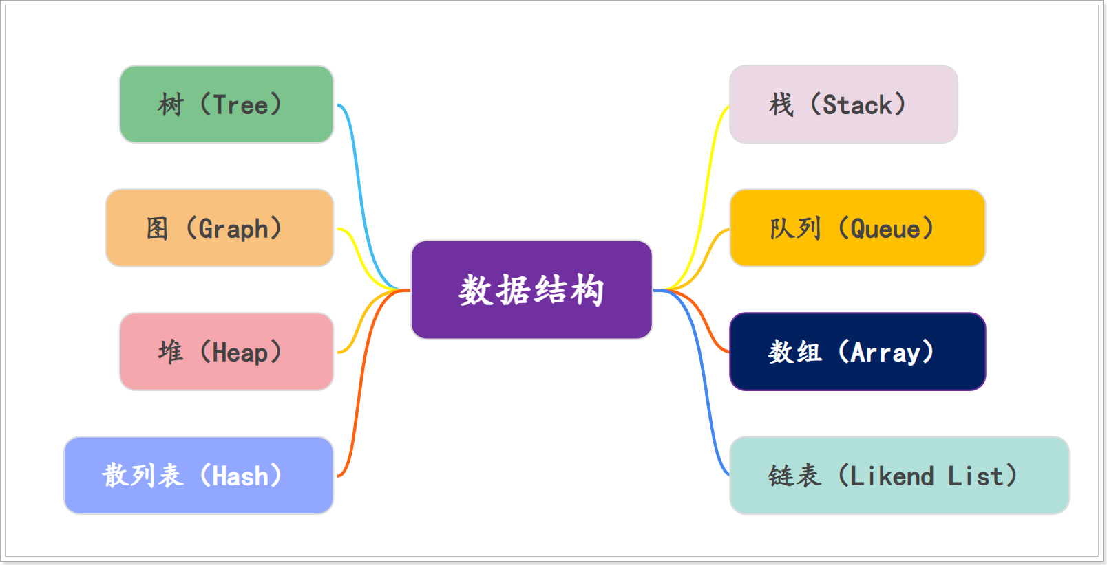 程序员必须掌握的八种数据结构