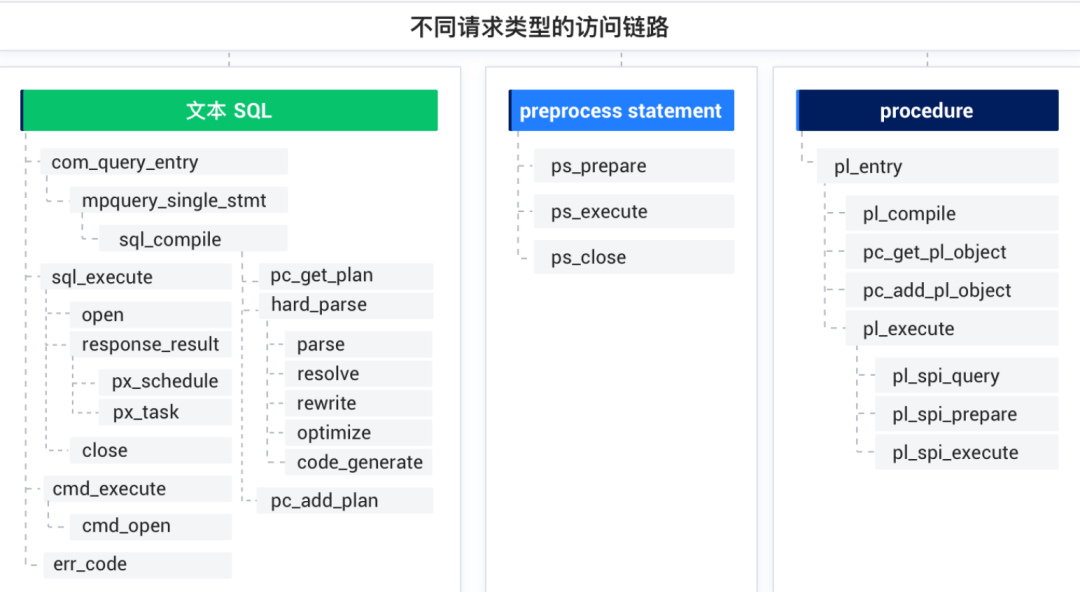 各类访问链路