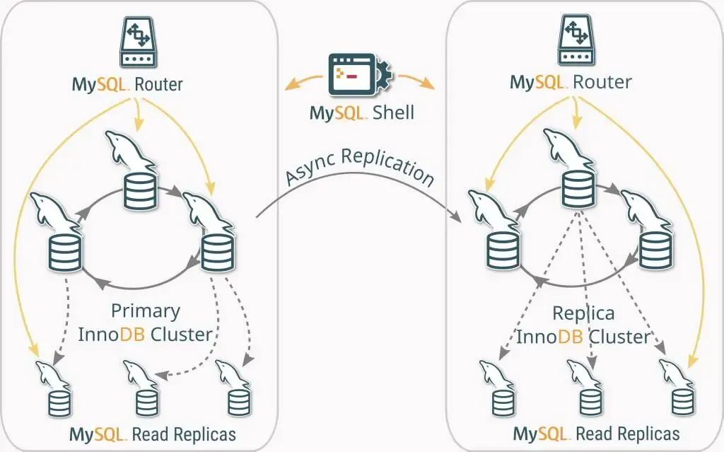 MySQL 9.2 新特性 Routing Guidelines-腾讯云开发者社区-腾讯云