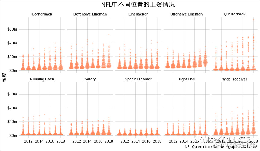 R可视化：分面抖动散点图