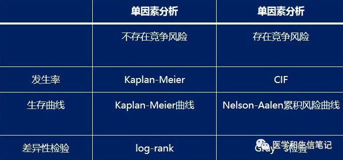 Fine-Gray检验、竞争风险模型、列线图绘制