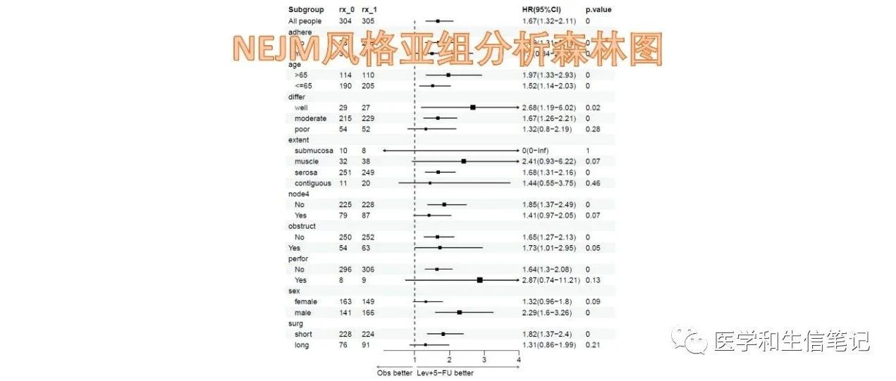 R语言亚组分析1行代码实现！