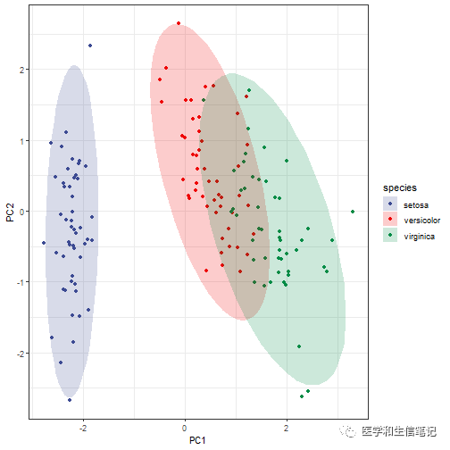 R语言PCA可视化3D版