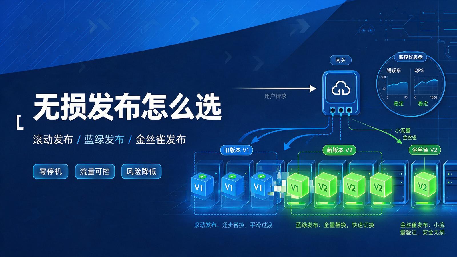 每次发版都抖三抖？无损发布三种方案对比