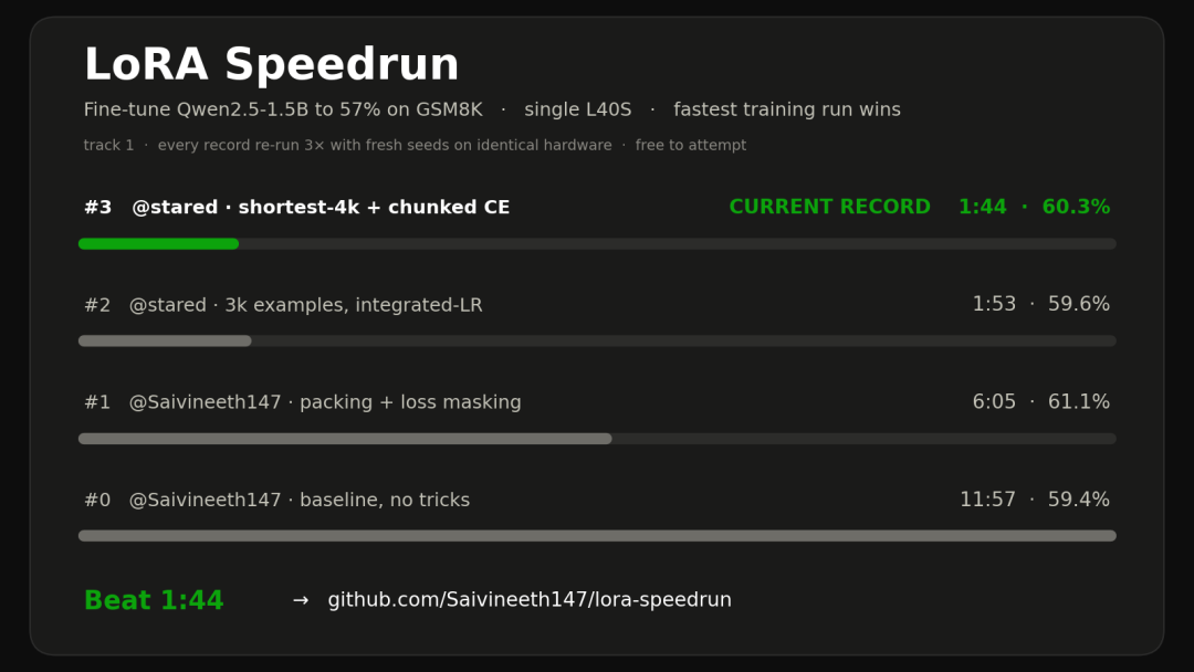 LoRA Speedrun leaderboard — 11:57 baseline to 1:44 current record (−86%) across four verified records