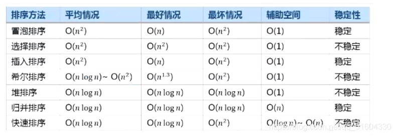 [外链图片转存失败,源站可能有防盗链机制,建议将图片保存下来直接上传(img-LSi9RZPg-1627187124767)(/images/排序.assets/image-20210725103805011.png)]