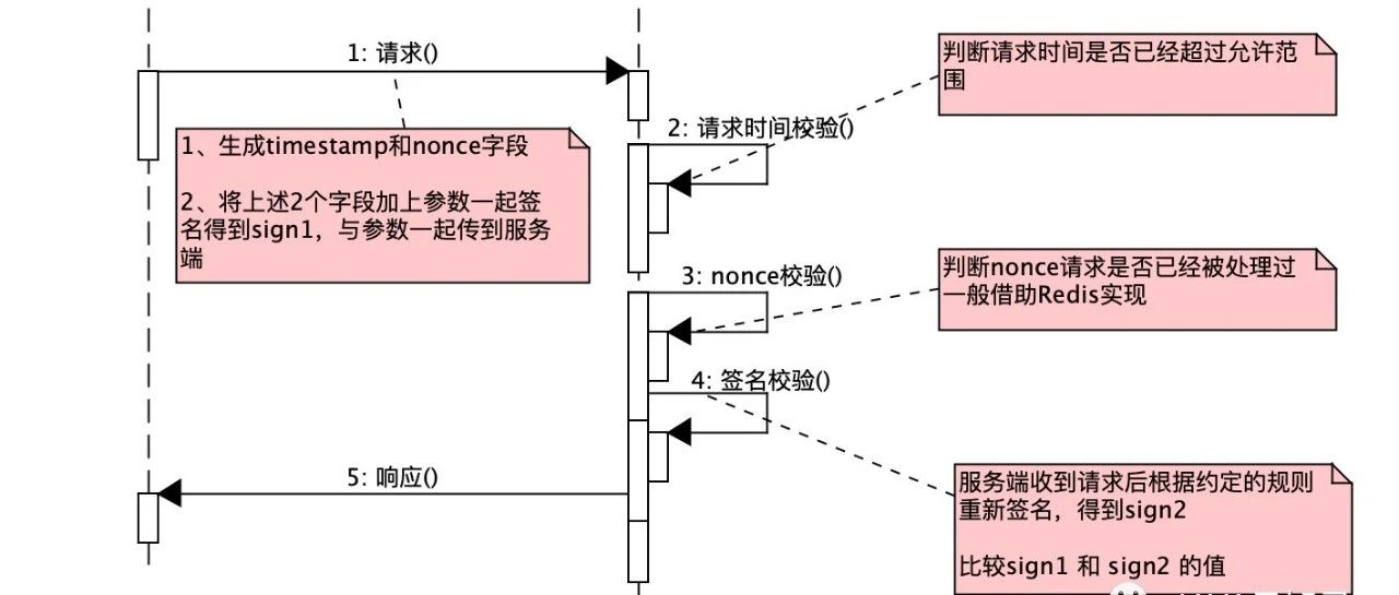 Spring Cloud微服务，如何保证对外接口的安全？
