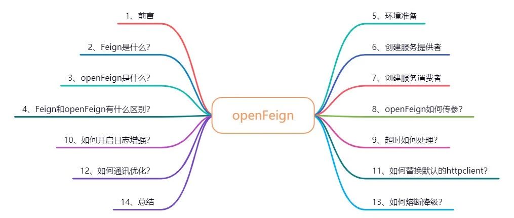 OpenFeign夺命连环9问？