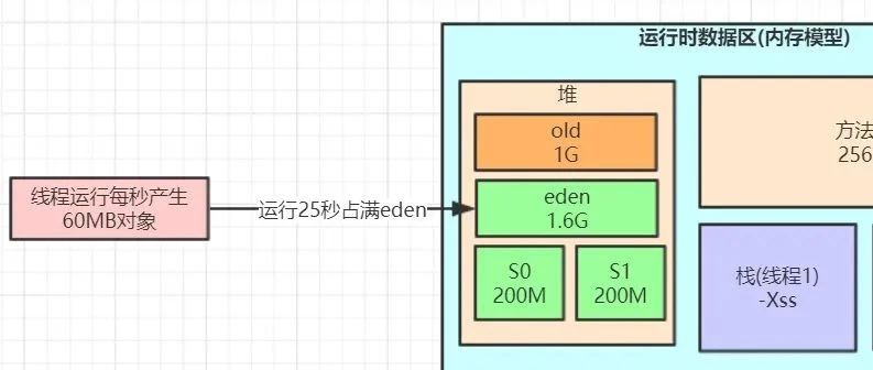 每天100w次登陆请求, 8G 内存该如何设置JVM参数？