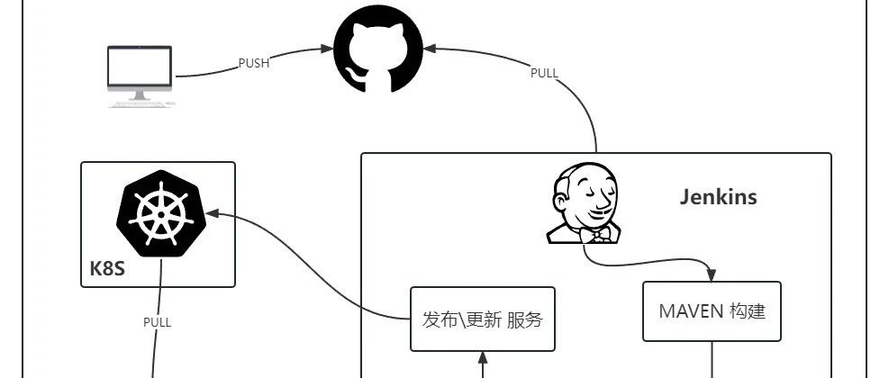 一键部署 SpringCloud 微服务，yyds！
