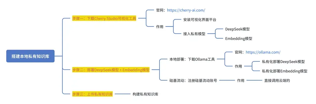 私有知识库搭建