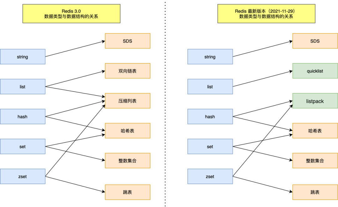 了豐富的數據類型,常見的有五種數據類型:string(字符串),hash(哈希)